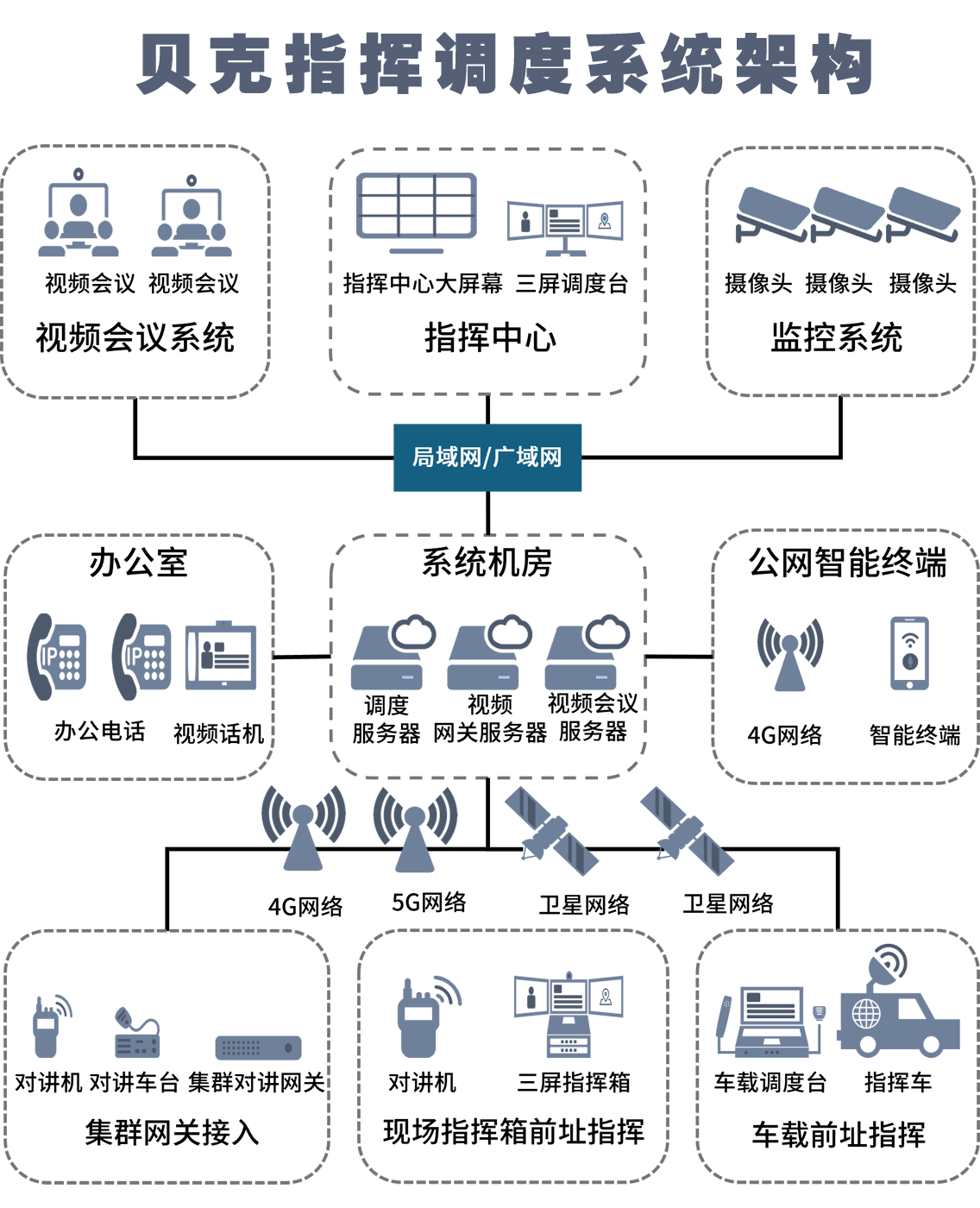 指挥调度组网架构