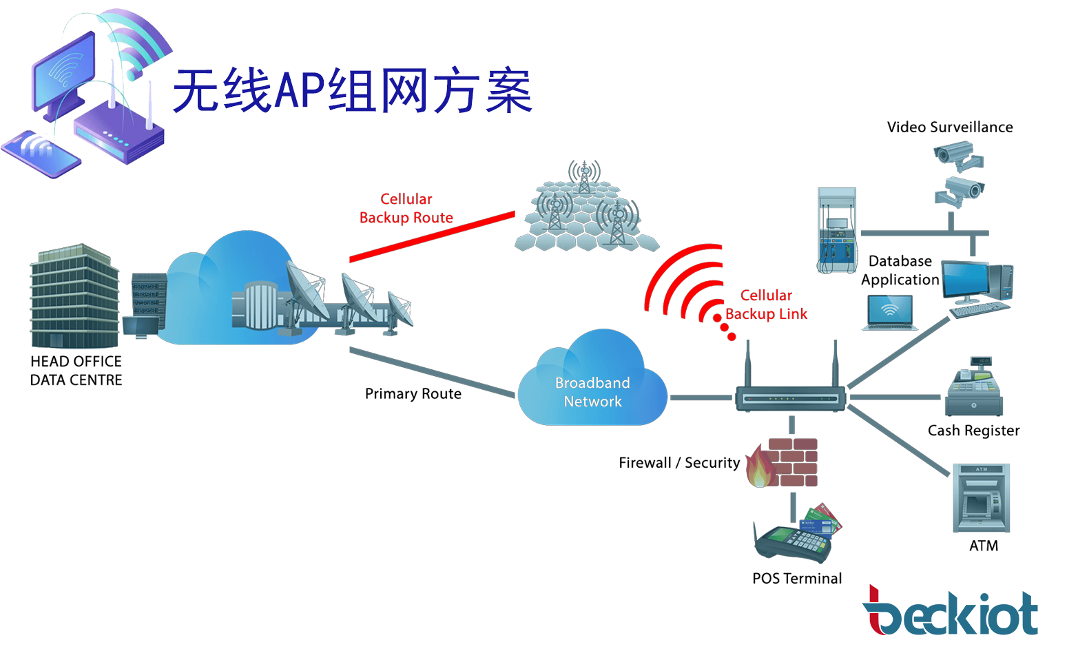 无线AP组网方案