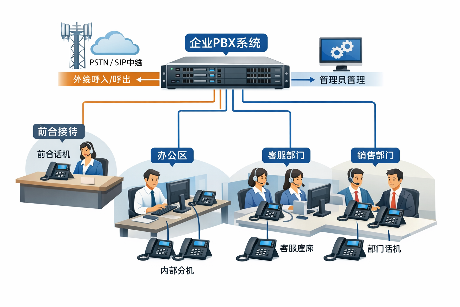 企业PBX系统连接内部电话分机、外线中继、前台座席与部门用户的结构示意图