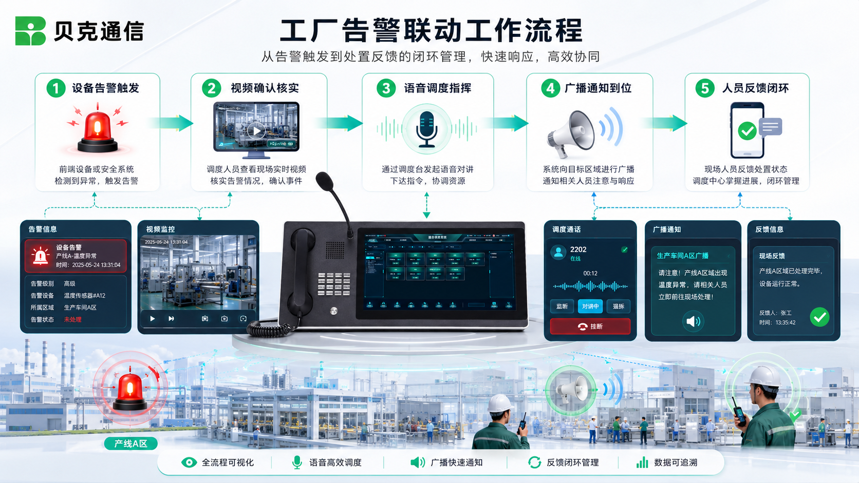 厂区报警联动流程展示设备报警视频确认语音调度广播通知和人员反馈