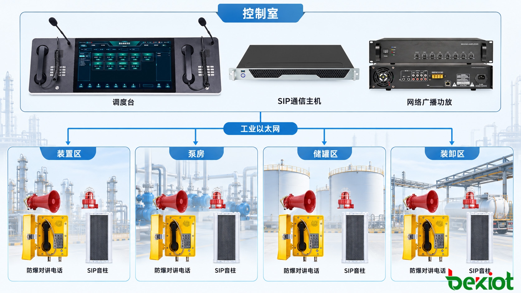工业扩音对讲系统分区架构示意图，展示控制室、SIP平台及不同生产区域内的话站和广播终端分组