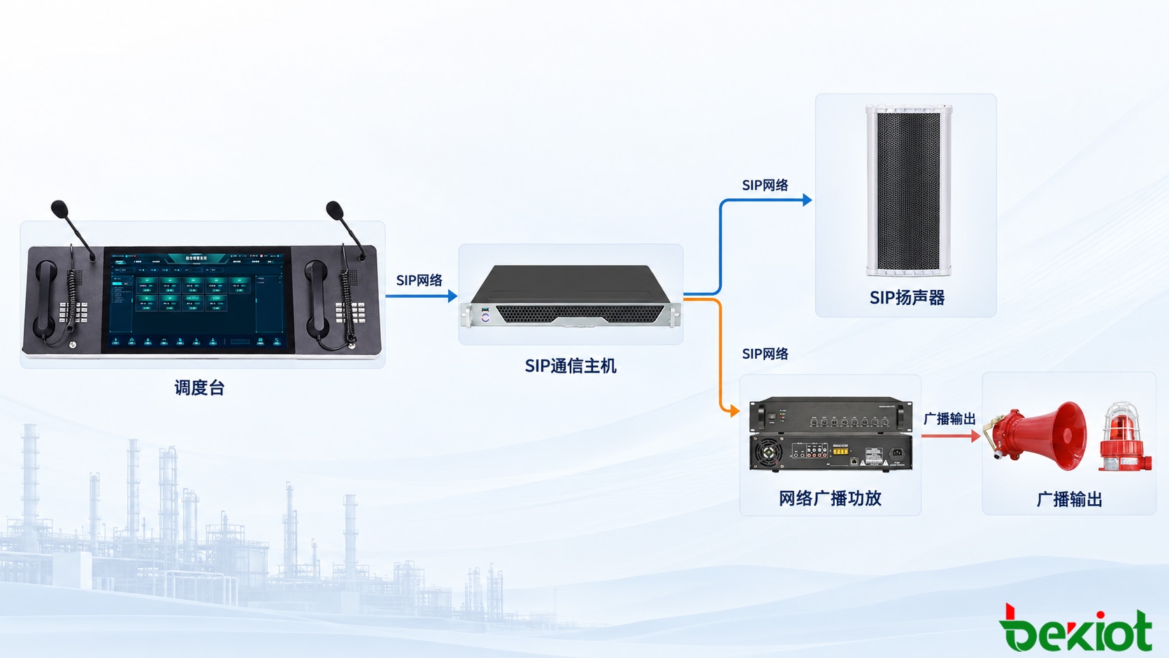 SIP分区广播音频分发流程图，展示调度台、SIP控制平台、RTP媒体传输、网络功放和现场扬声器之间的关系