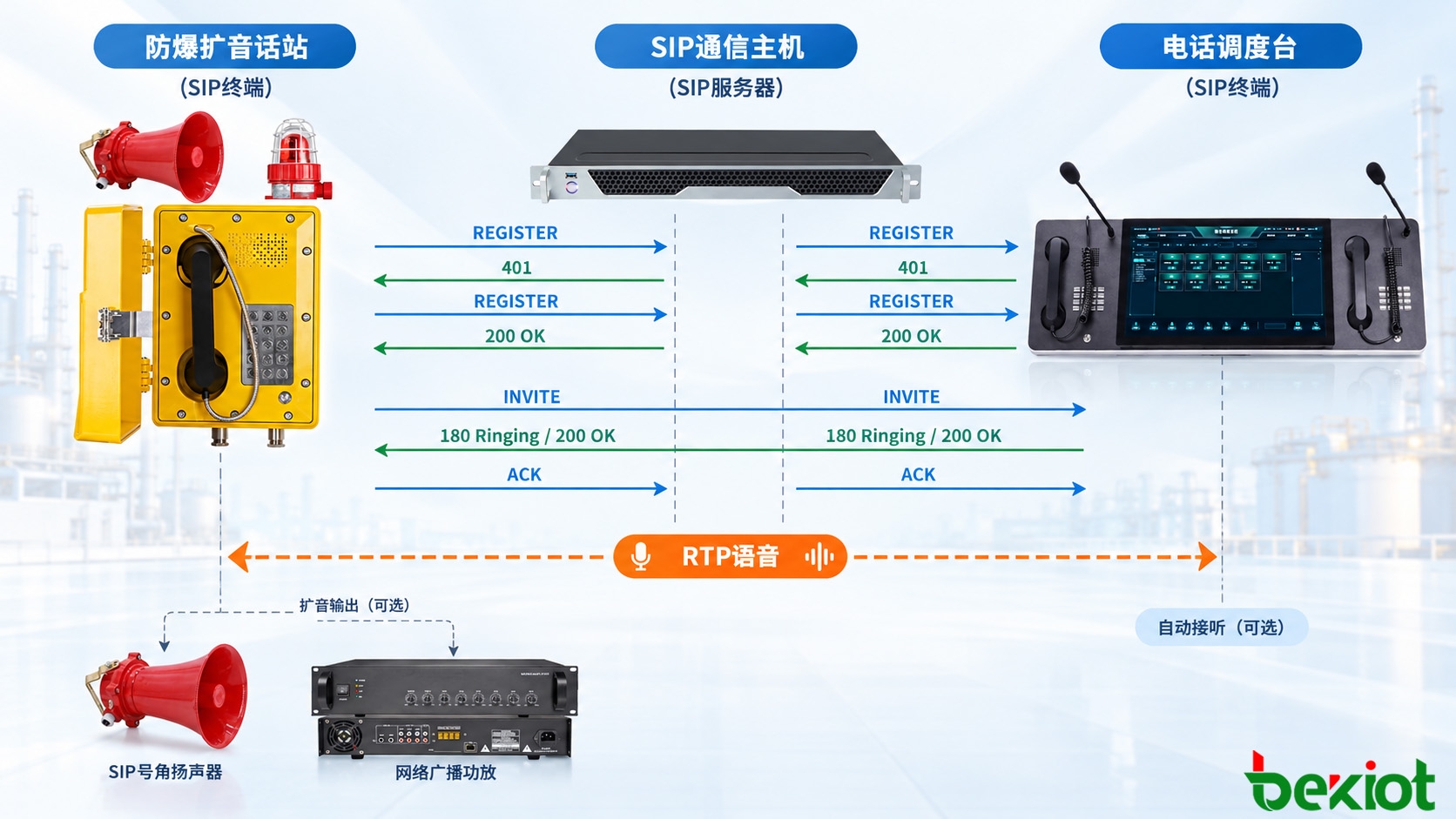 SIP防爆话站与调度台通信时序图，展示REGISTER注册、INVITE呼叫建立、自动接听以及RTP语音直通与媒体转发路径