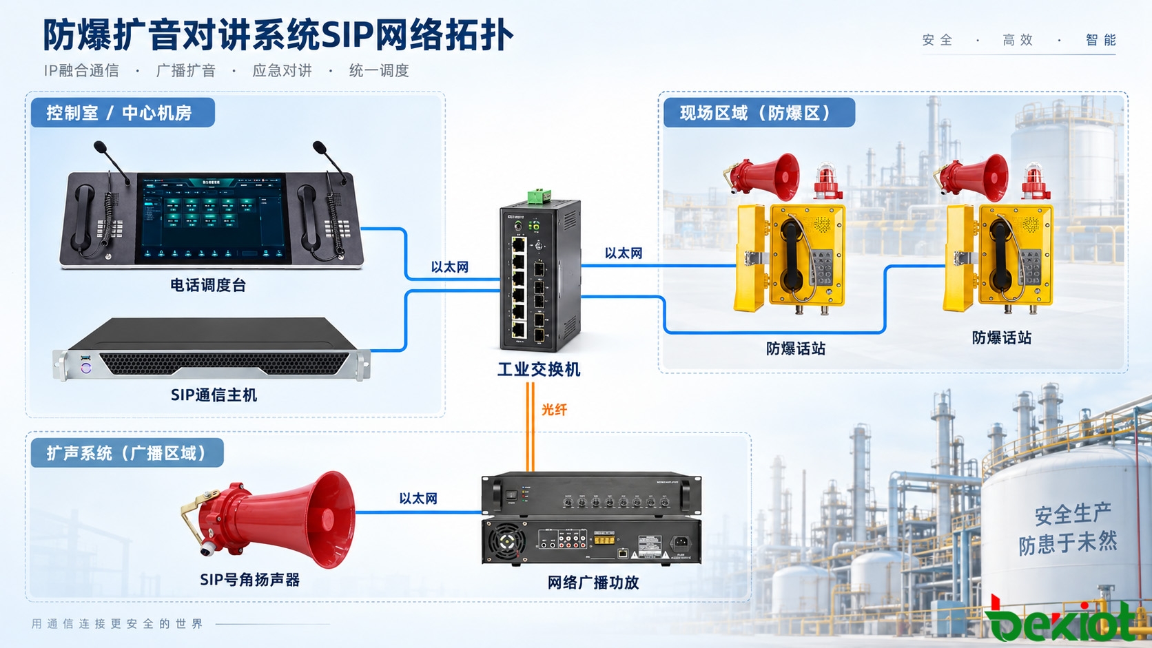 防爆扩音对讲系统SIP网络拓扑图，展示防爆话站通过工业交换机和光纤网络连接通信主机及调度台的结构