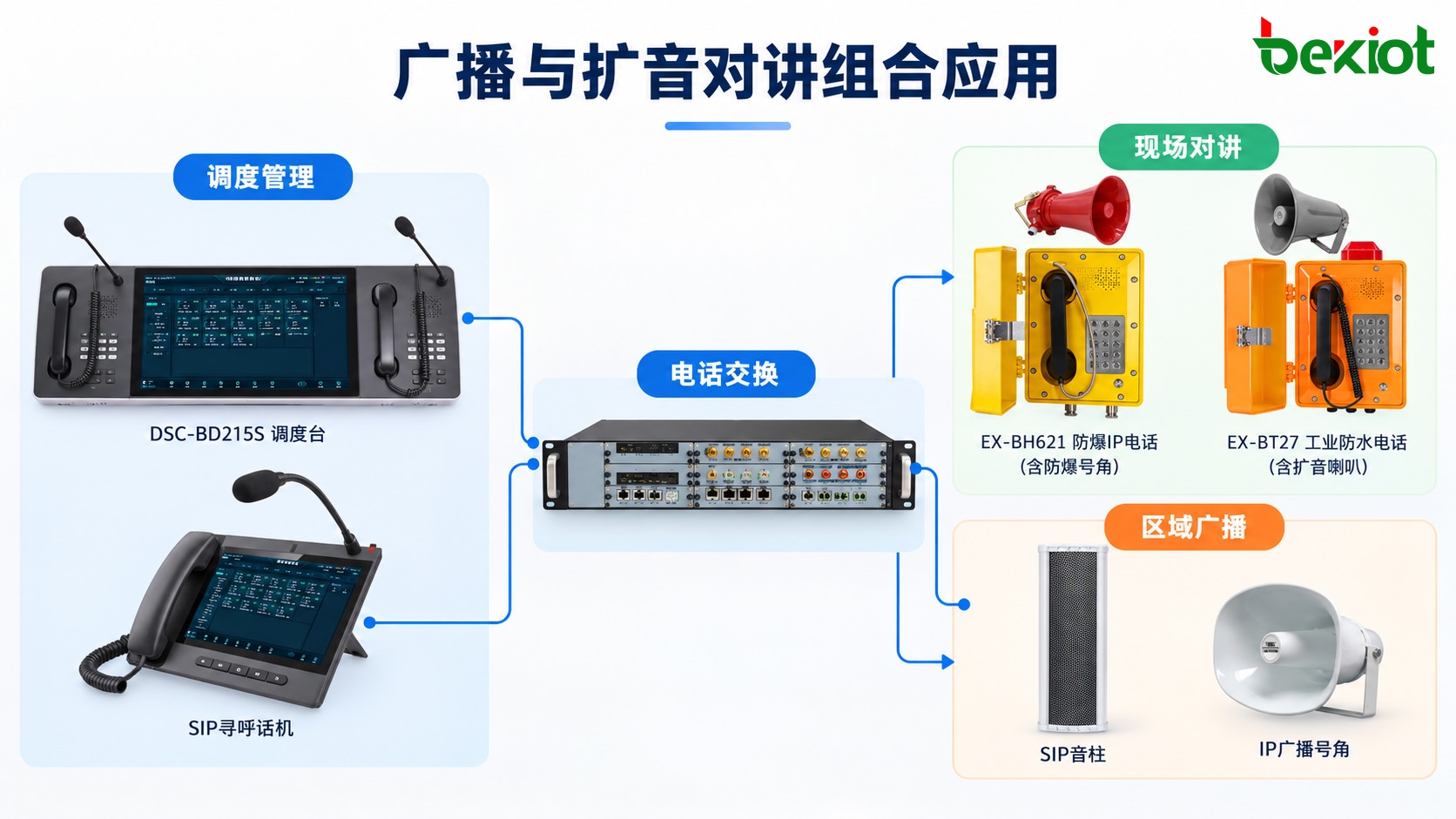 工业扩音对讲与普通公共广播功能对比图，展示广播扬声器、工业对讲终端及双向通信的区别