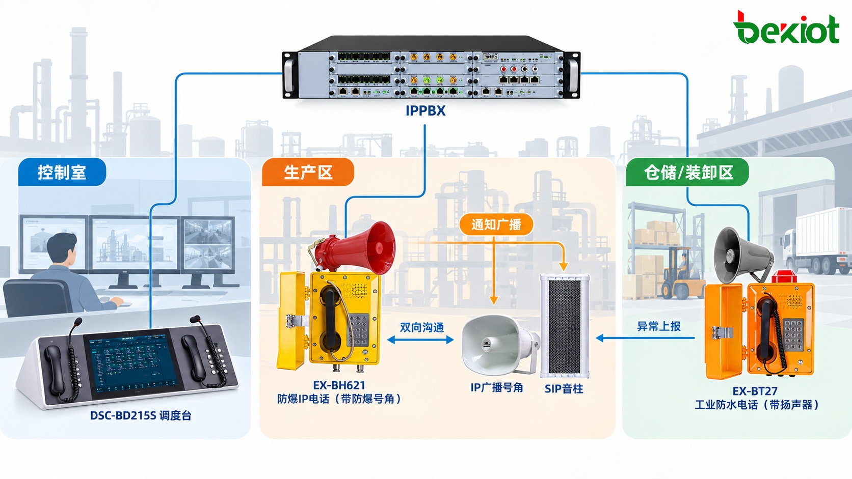 工业扩音对讲应用场景示意图，展示生产车间、化工装置区、仓储装卸区域的现场通信需求