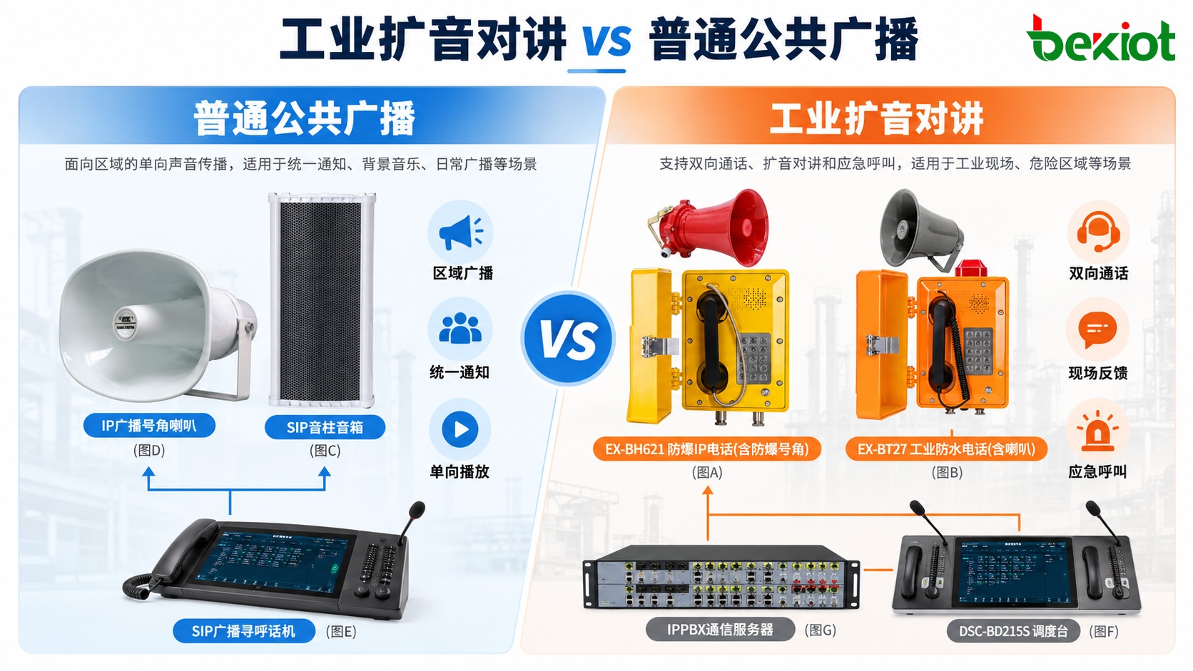 工业扩音对讲与公共广播组合应用示意图，展示控制中心、现场对讲终端、广播扬声器和通信平台之间的业务关系